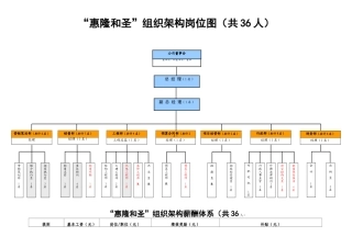 置业公司架构及岗位图