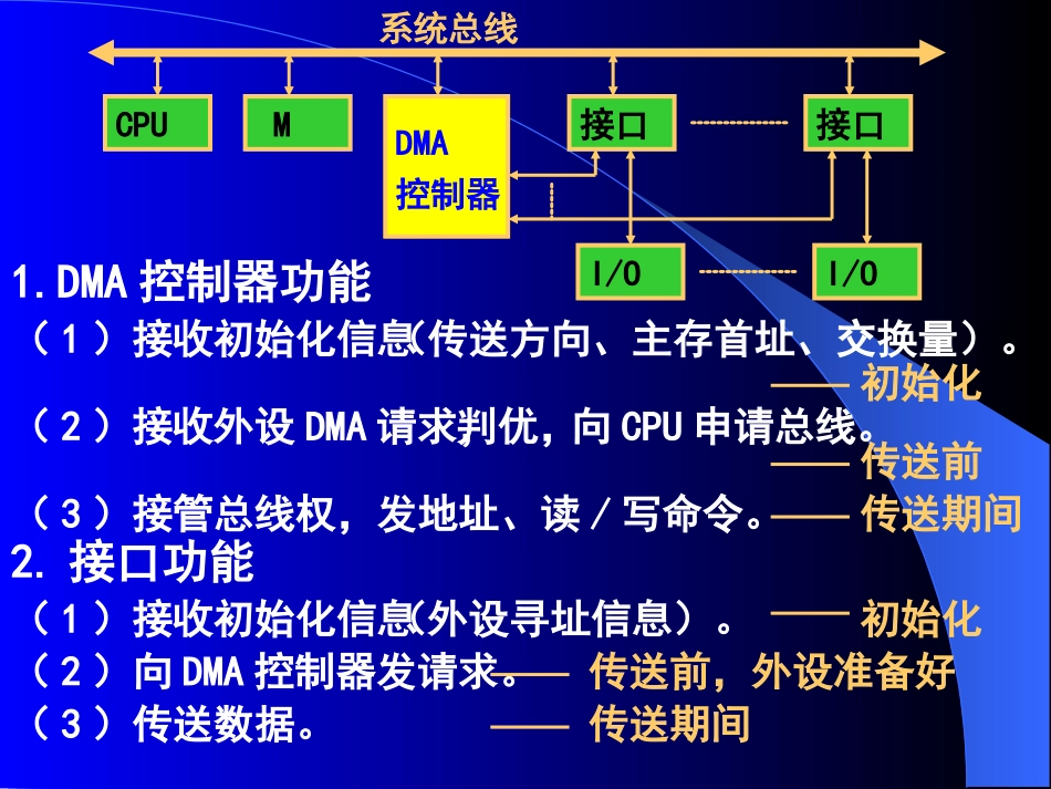 罗克露计算机组成原理课件-5IO系统-4DMA(06级)_第2页