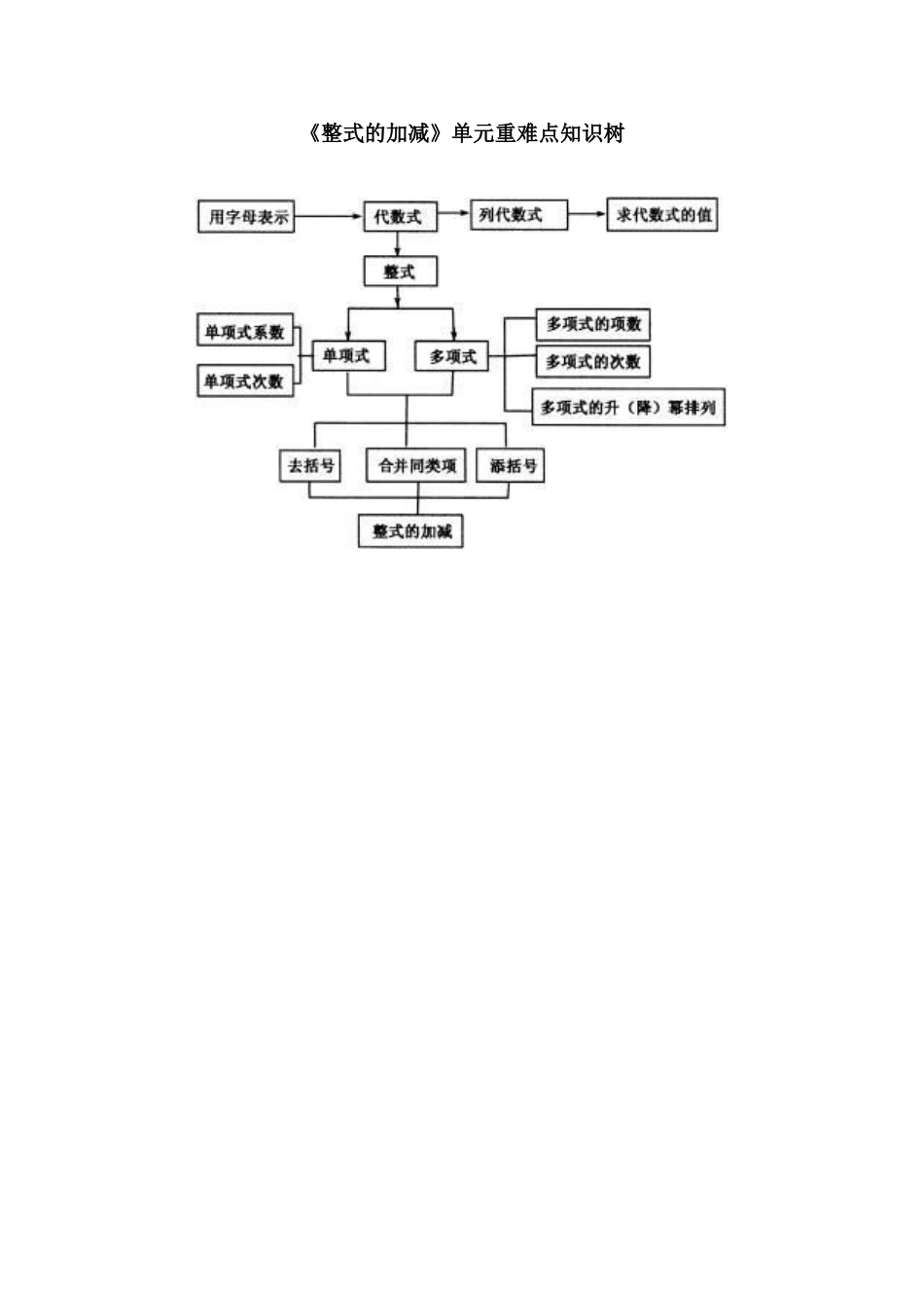 整式的加减重难点知识树_第1页