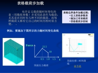 练习45-瞬态动力学时间表格加载