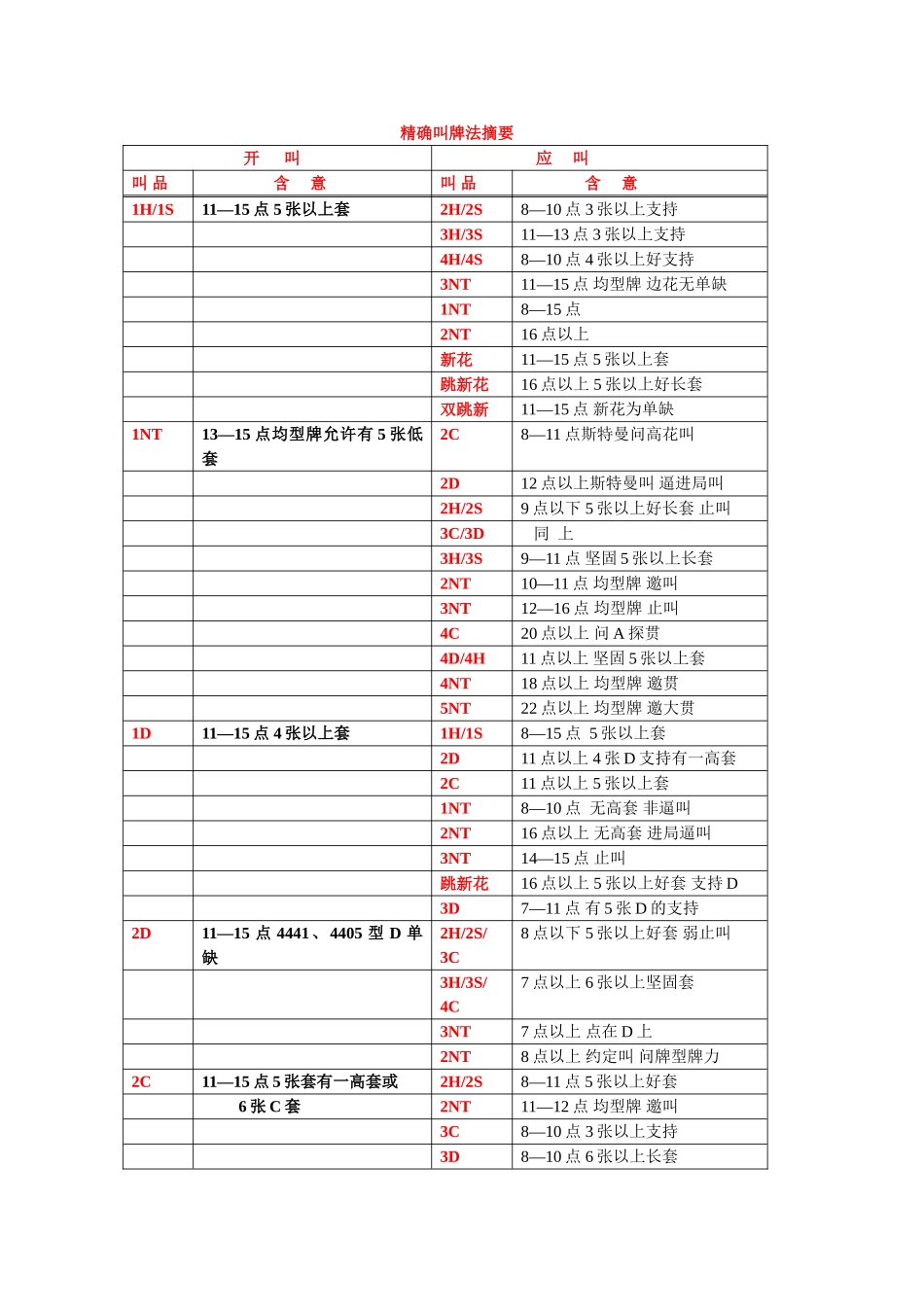 精确叫牌法摘要_第1页