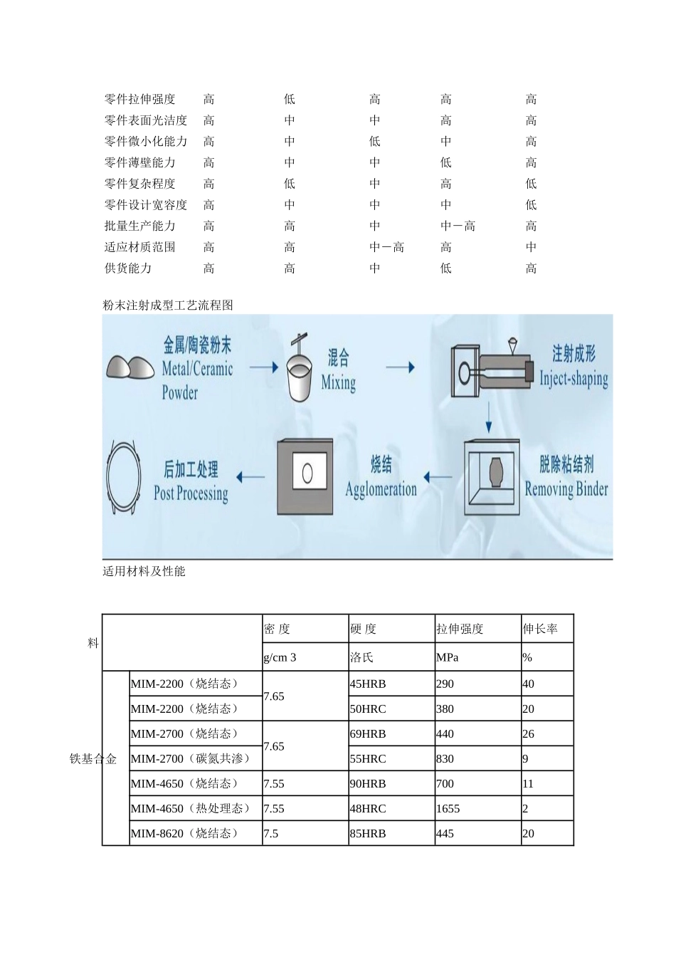 粉末注射成型技术的特点_第3页