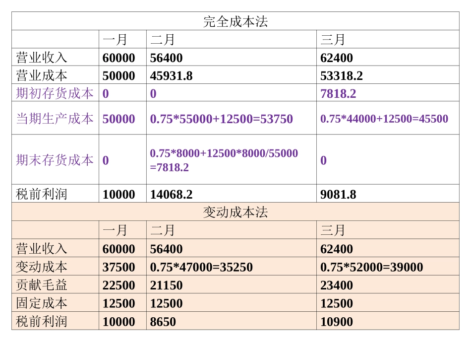 管理会计,第五章,经营决策常用成本概念及方法(上)_第3页