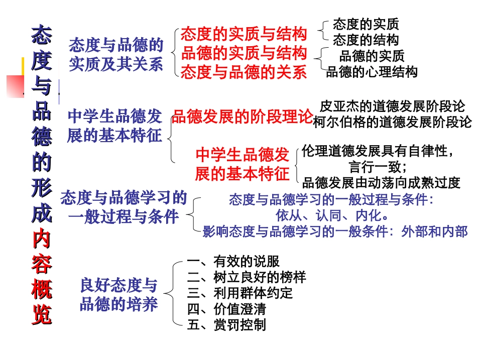 第十章：态度与品德的形成_第3页