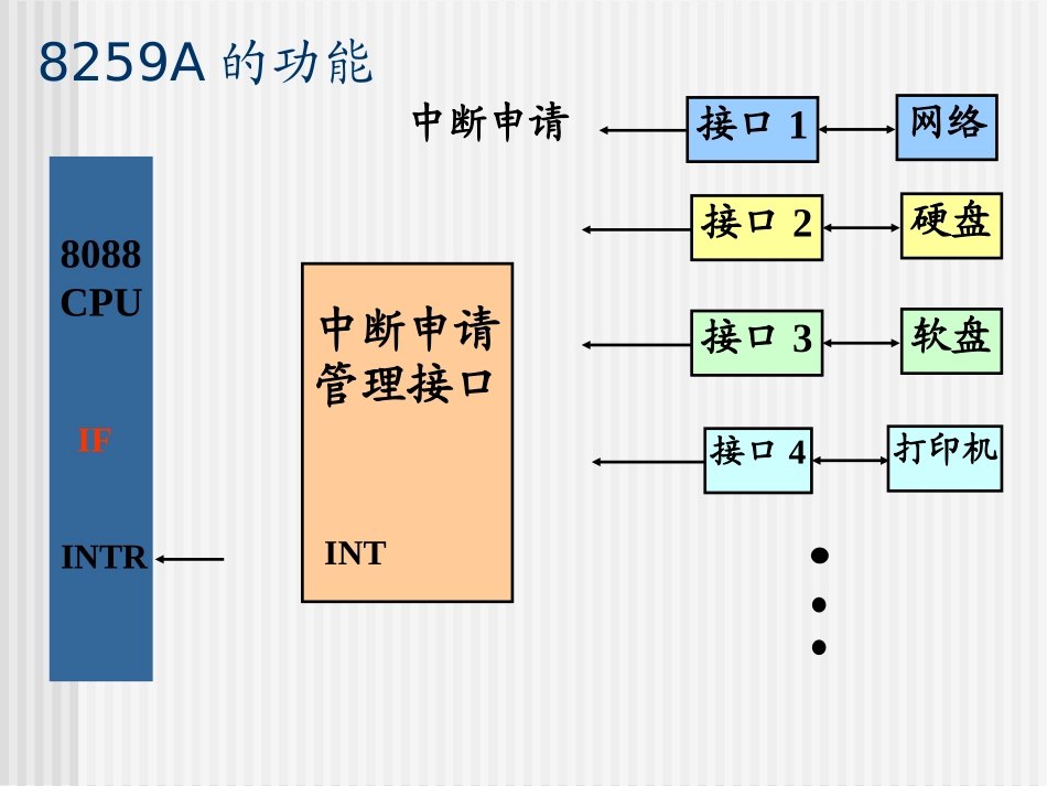 第六章 输入输出和中断技术_第2页