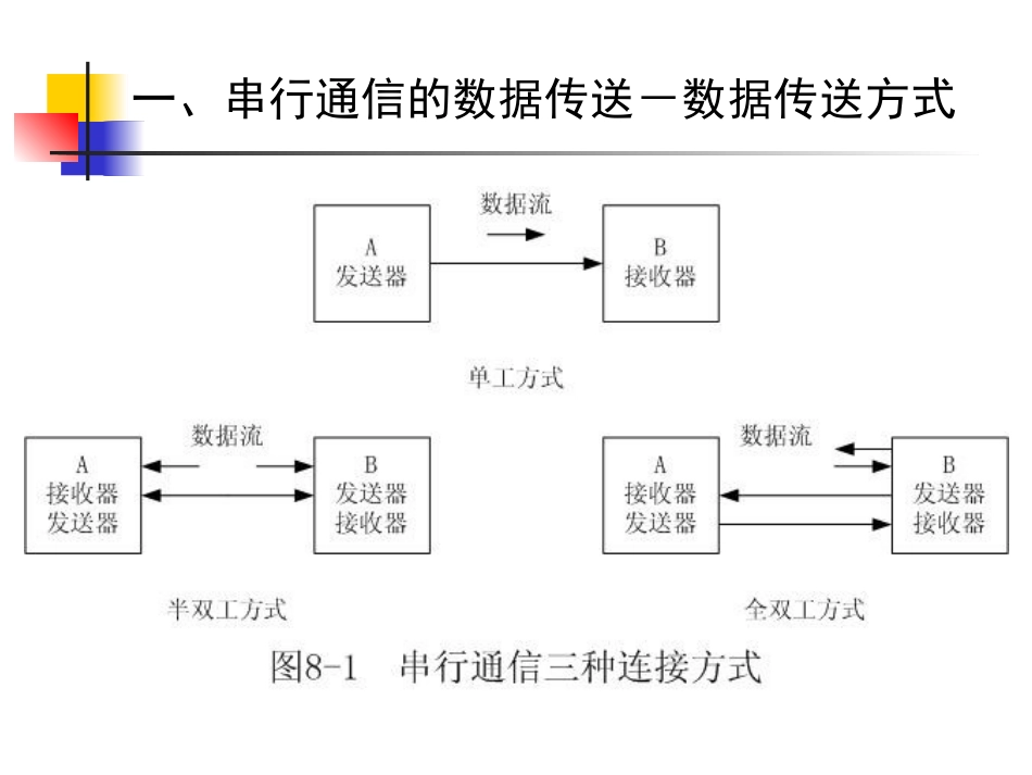 第八章-串行通信及接口电路_第3页