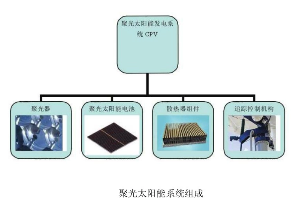 第五章 聚光太阳电池_第3页