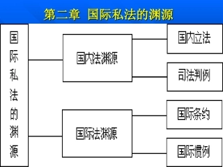 第二章 国际私法的渊源