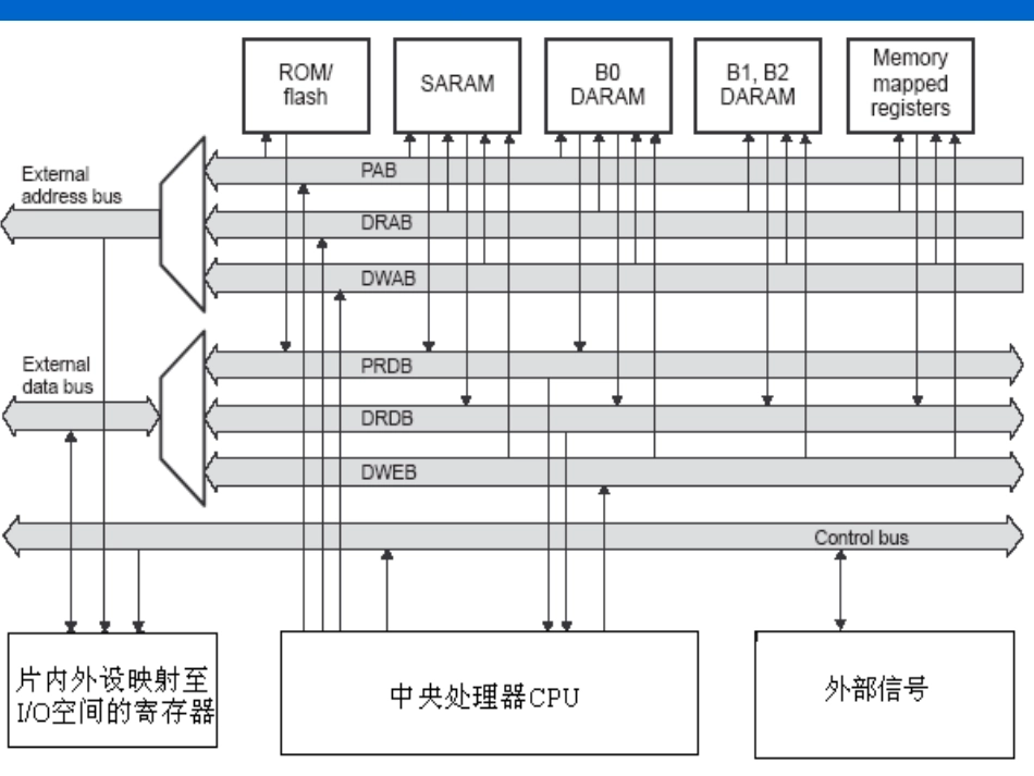 第二章 TI TMS320C2000系列DSP CPU内核结构_第2页