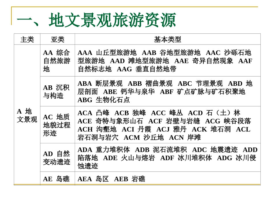 第三节 各类旅游资源(一、二地文、水域)_第2页
