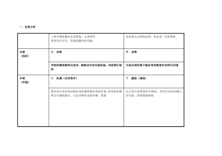 任务表单：个人自我诊断SWOT分析表(1)
