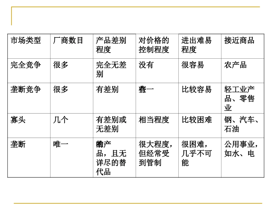 第七章完全垄断市场的价格与产量决定_第3页