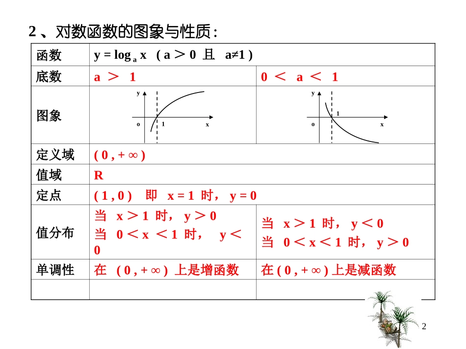 对数函数图像和性质2_第2页