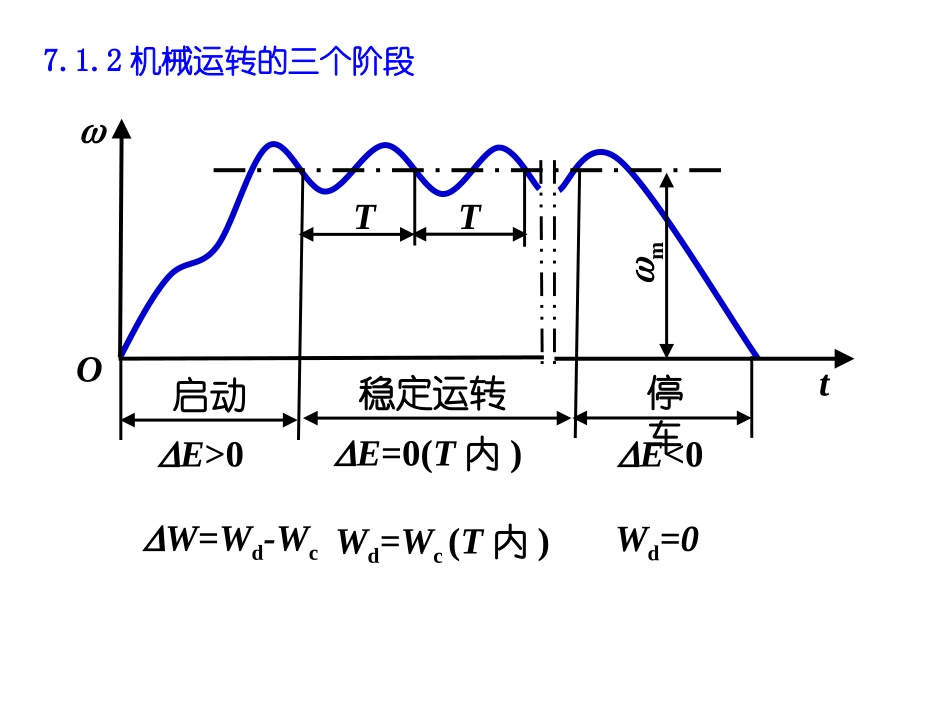 第7章 机械的运转及其速度波动的调节_第3页