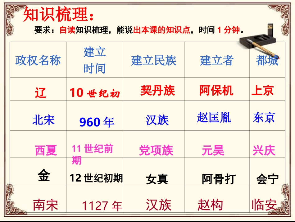 第9课民族政权并立的时代_第3页