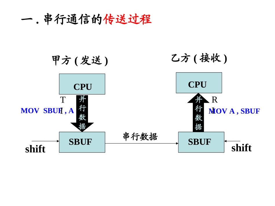 第7章 AT89S51单片机的串行口_第3页