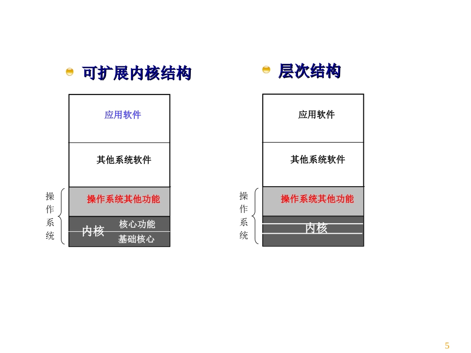 第4讲 操作系统设计与启动_第3页