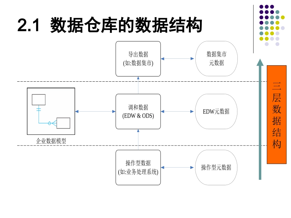 第2章  数据仓库的数据存储与处理_第3页