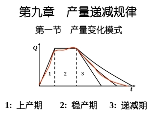 第09章_产量递减规律