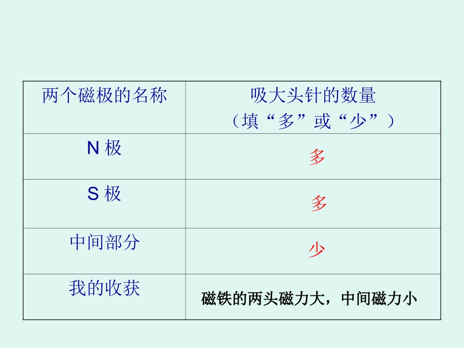 磁铁的哪个部分磁性最强_第3页