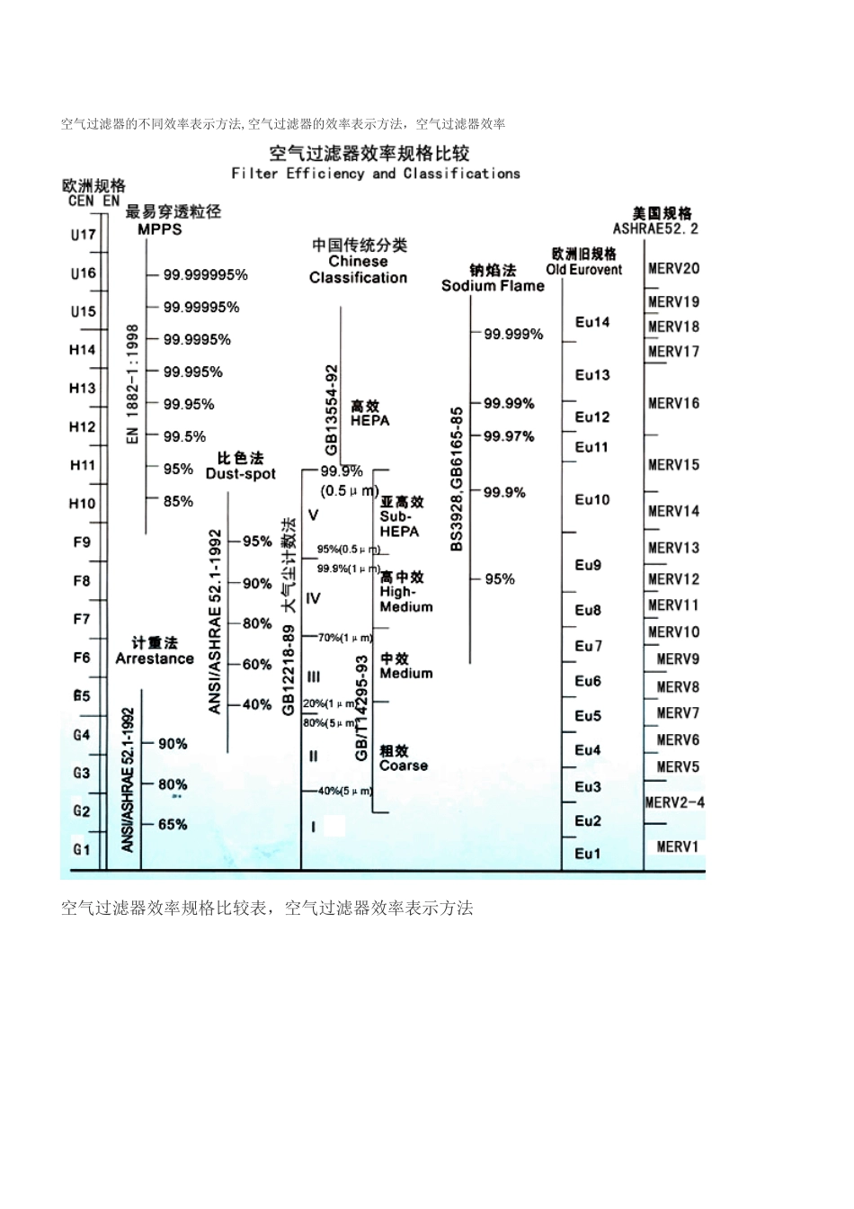 空气过滤器效率标准_第3页