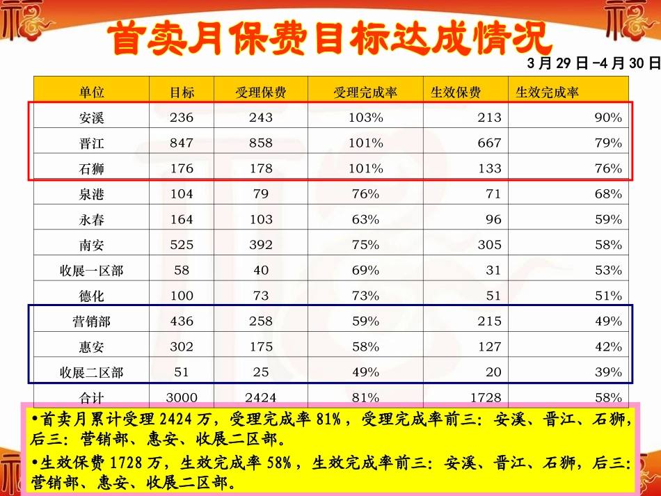 福满一生销售战报第九期_第3页
