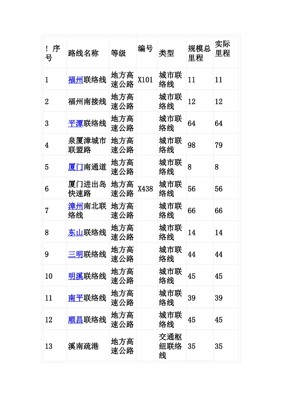 福建省三纵八横三环二十联高速公路网_第3页