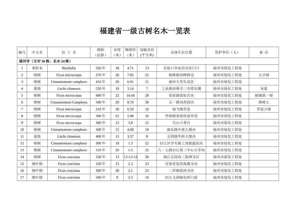 福建省一级古树名木一览表_第1页