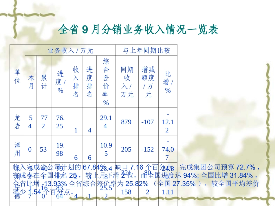 福建分销当前形势与任务_第3页