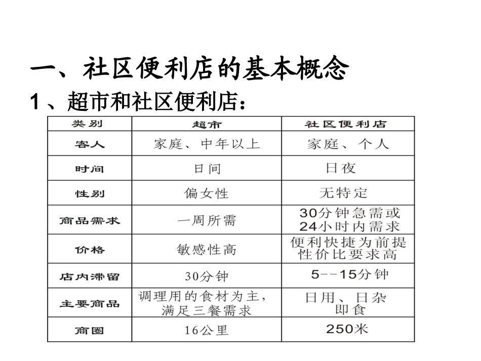 社区便利店商品管理知识培训_第2页
