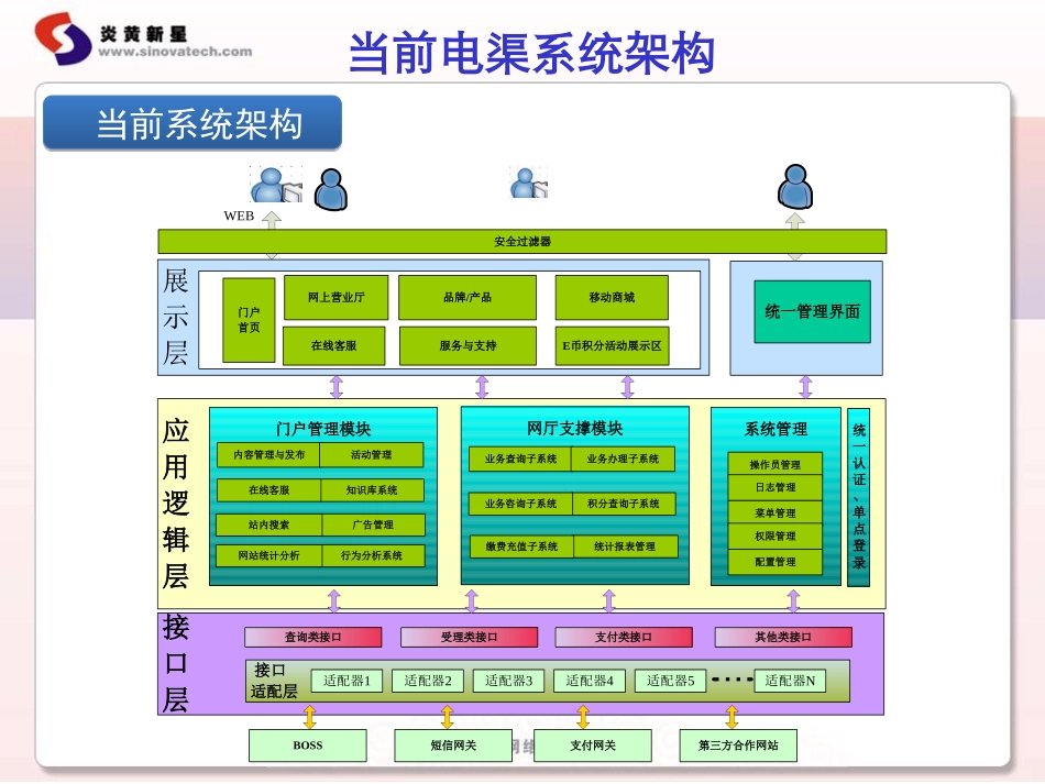 电子渠道运营支撑平台建设方案_第2页
