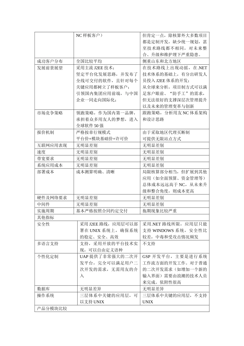 用友NC同浪潮GS比较和区别_第2页