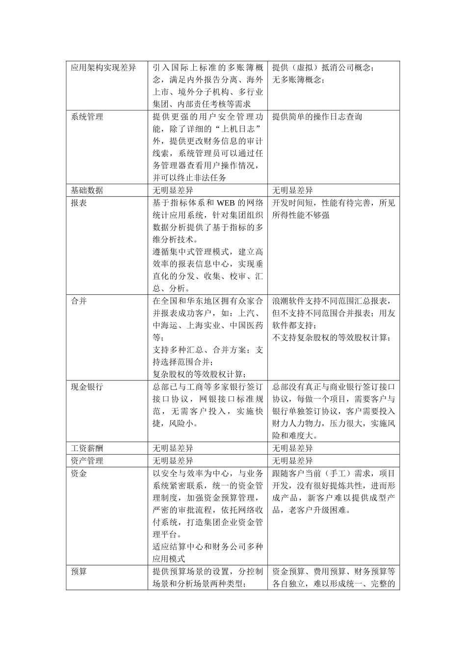 用友NC同浪潮GS比较和区别_第3页
