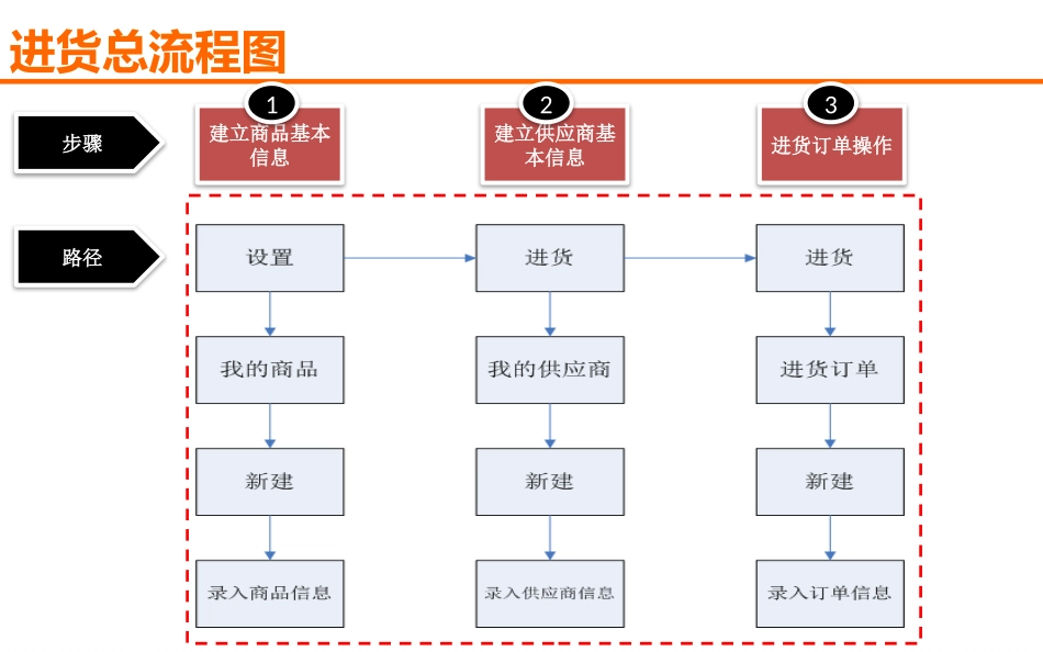 生意管家进货操作流程_第3页