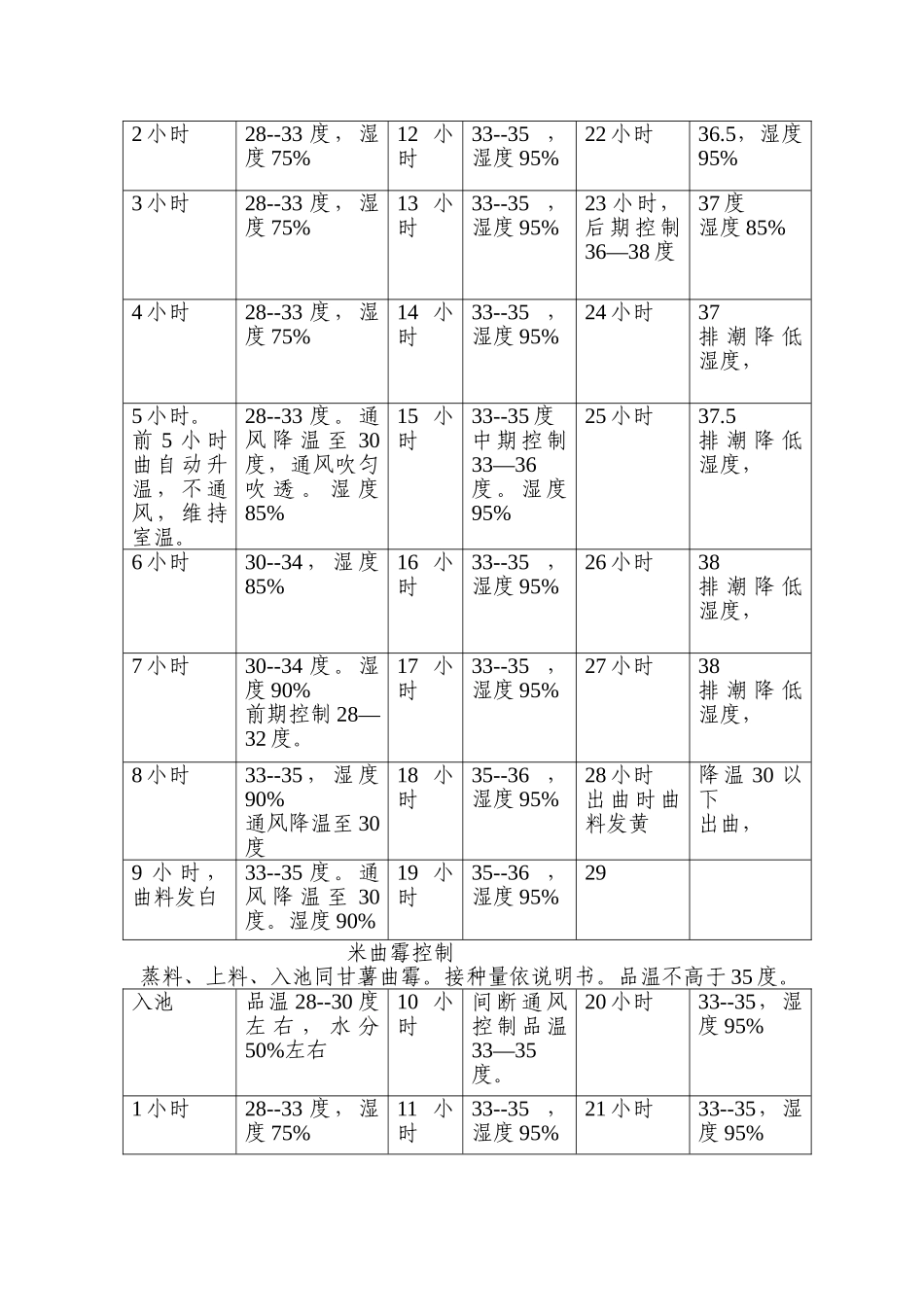 甘薯曲霉通风曲池生产操作_第2页
