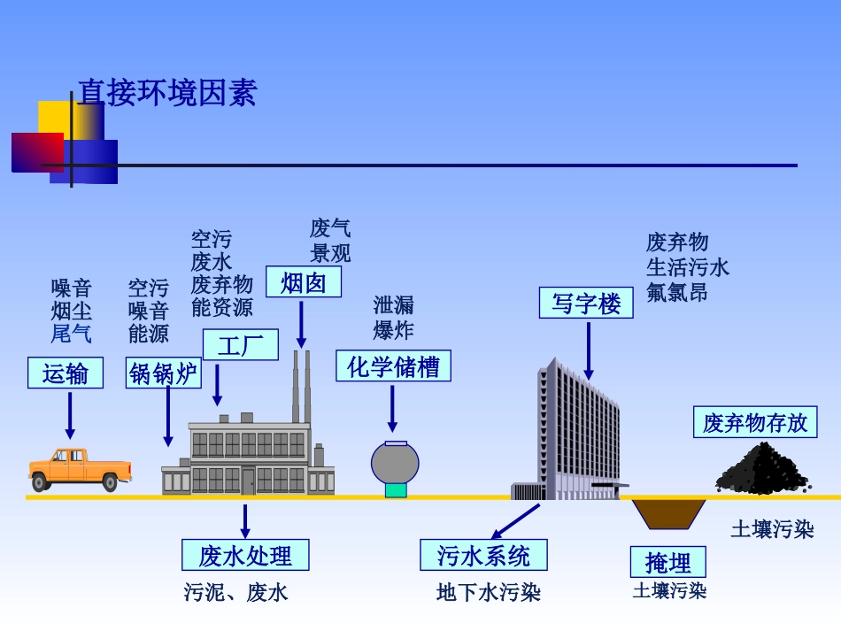 环境因素识别与评价课件_第3页