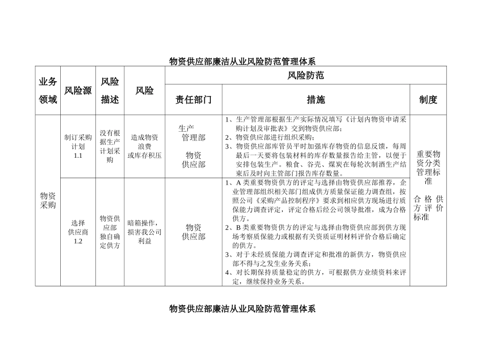 物资供应部廉洁从业风险防范管理体系_第1页