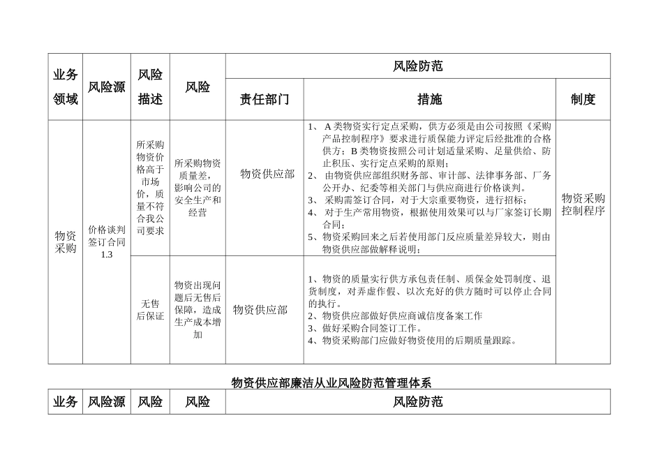 物资供应部廉洁从业风险防范管理体系_第2页
