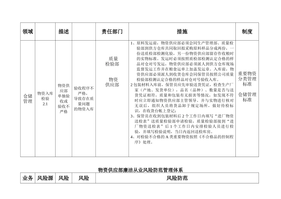物资供应部廉洁从业风险防范管理体系_第3页