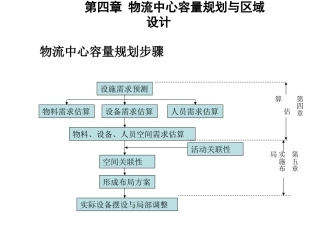 物流中心容量规划与区域设计