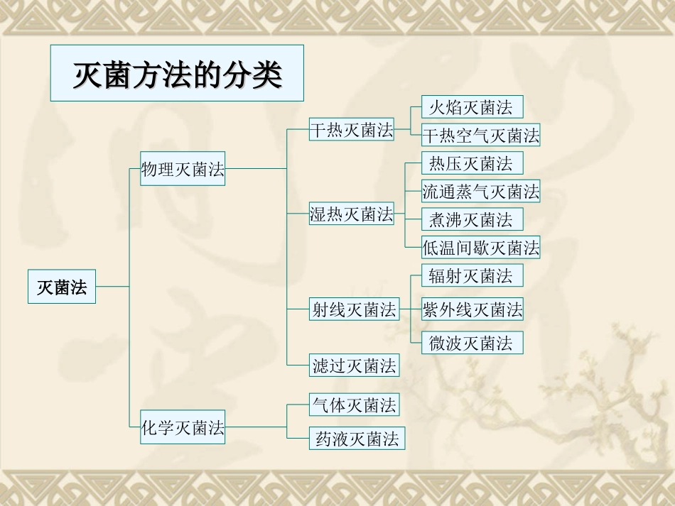 灭菌技术入门知识1_第2页