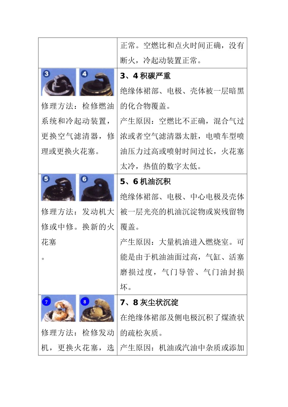 火花塞的选型及诊断_第2页