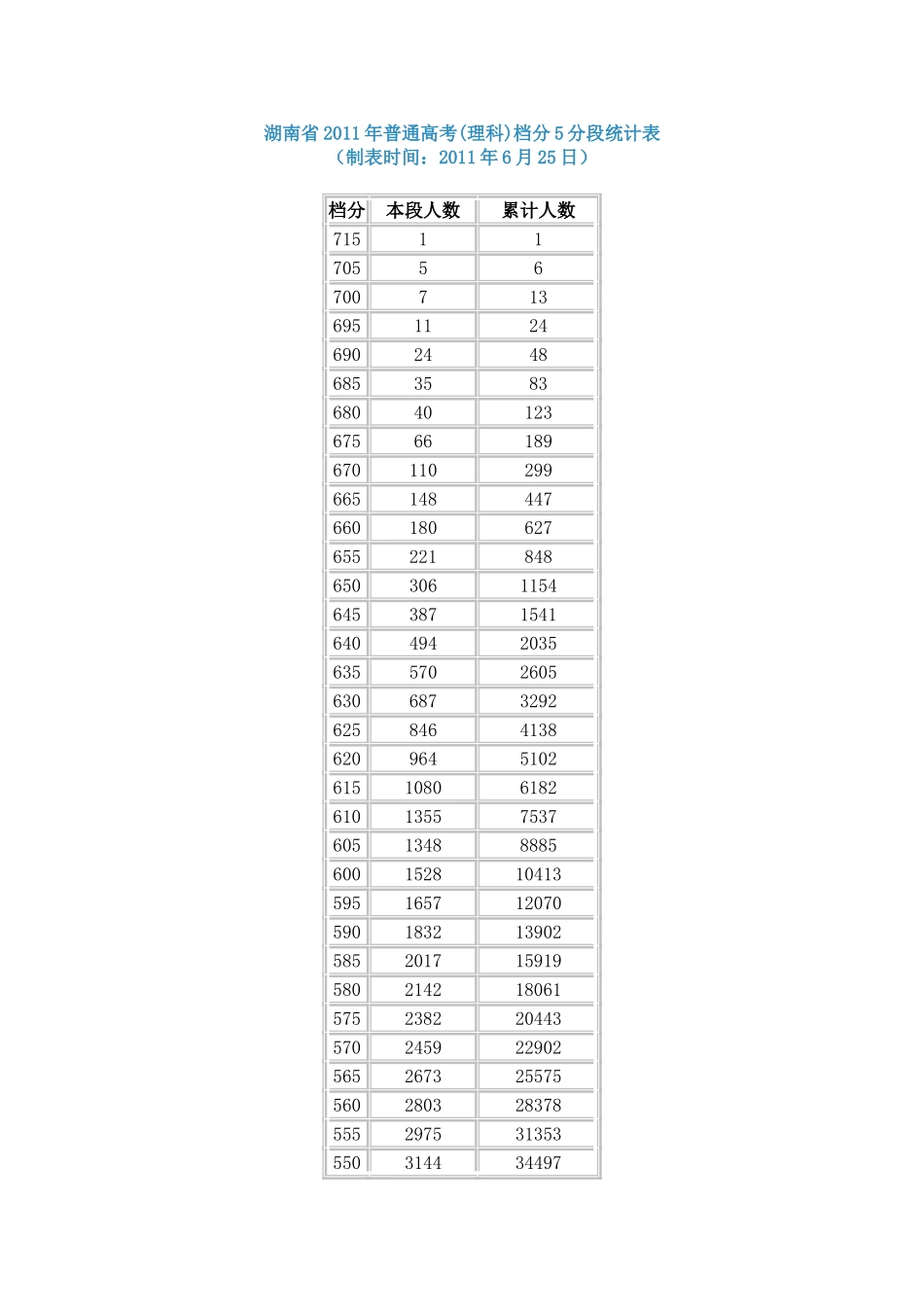 湖南省2011年普通高考(理科)档分5分段统计表_第1页
