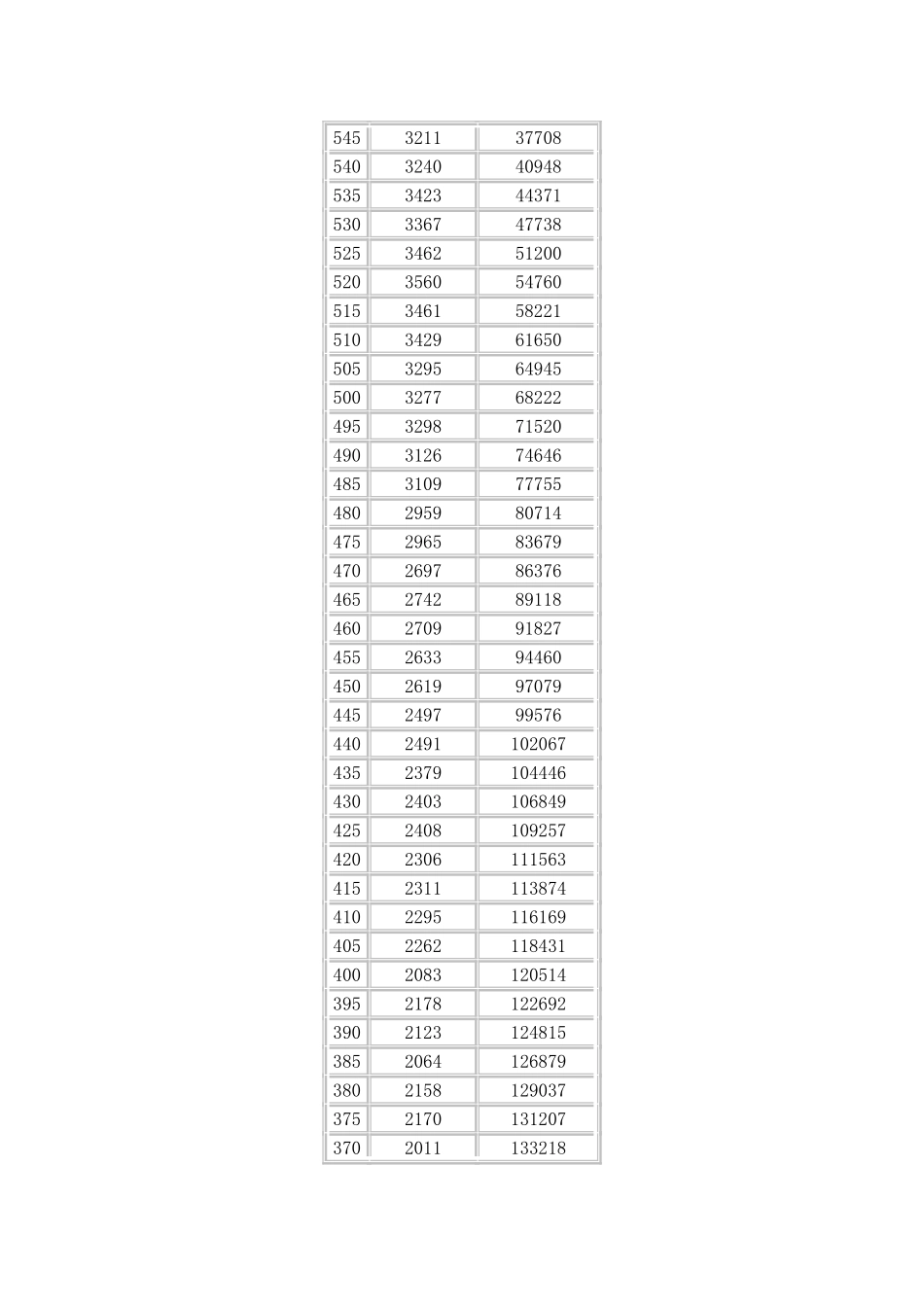湖南省2011年普通高考(理科)档分5分段统计表_第2页