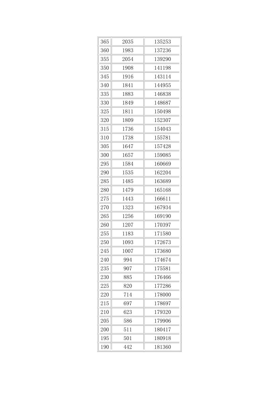 湖南省2011年普通高考(理科)档分5分段统计表_第3页