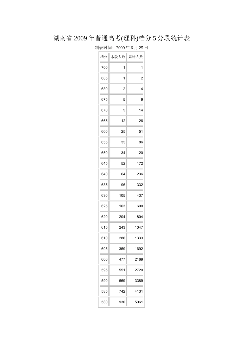 湖南省2009年普通高考(理科)档分5分段统计表_第1页