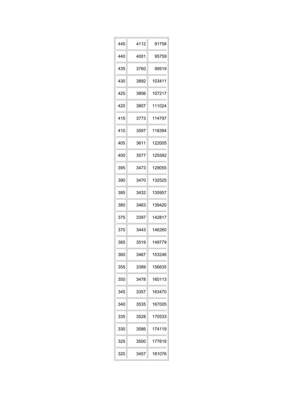 湖南省2009年普通高考(理科)档分5分段统计表_第3页