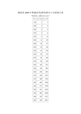 湖南省2009年普通高考(理科)档分5分段统计表