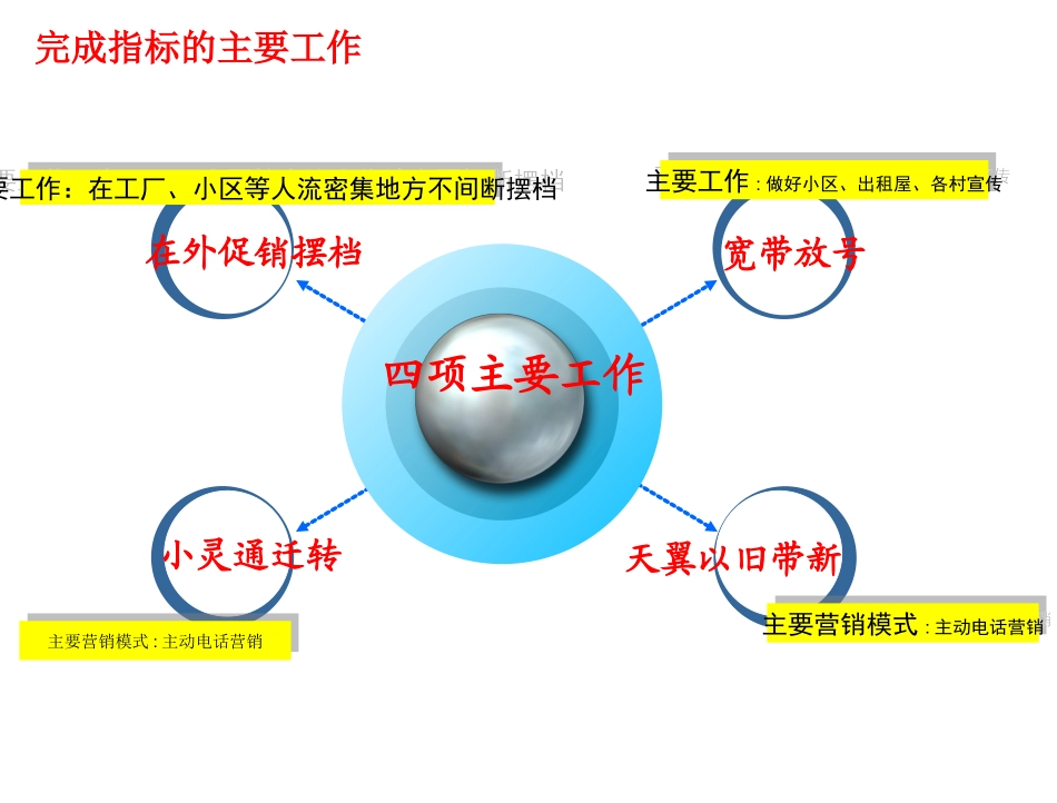 港口翠映营业厅2010年3月份工作计划_第3页