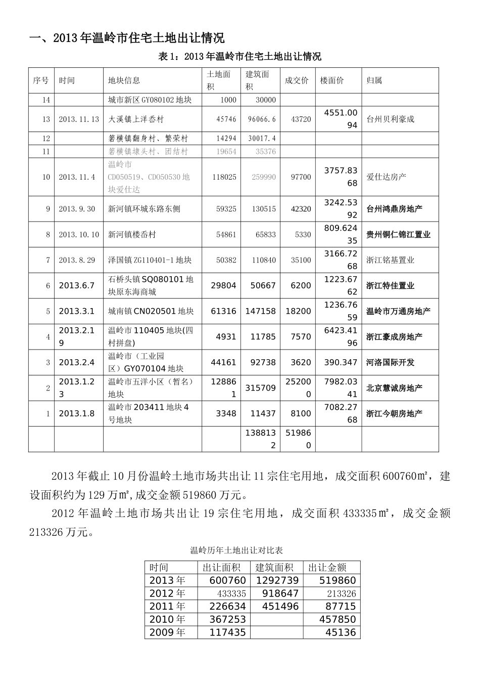 温岭楼市数据_第2页